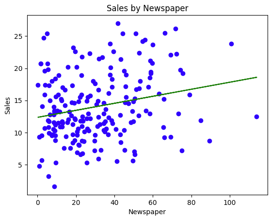 Newspaper ,sales의 산점도