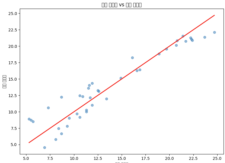 예측 결과 시각화
